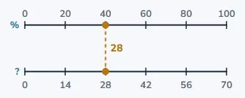 40% of a number is 28