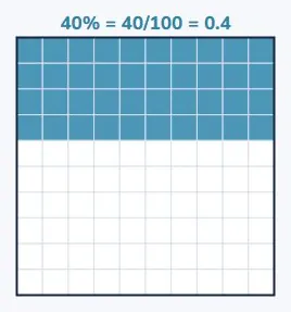 A percentage is hundredths