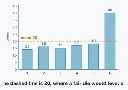 What a fair die would have looked like