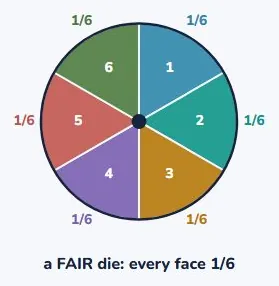 What is the chance of a six on this die?