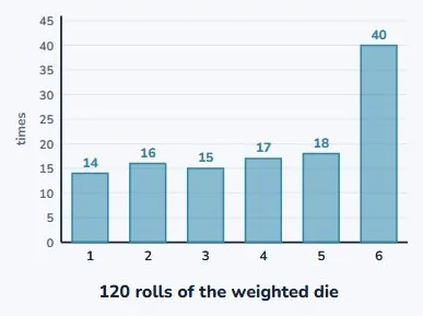 So you roll it. A lot.