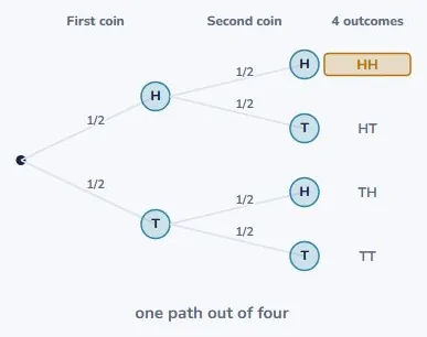 Turning a list into a probability