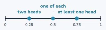 Always between 0 and 1