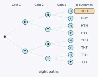 Three coins
