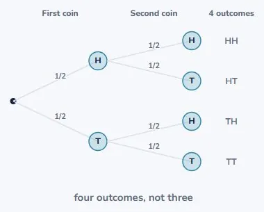 A tree diagram cannot miss one