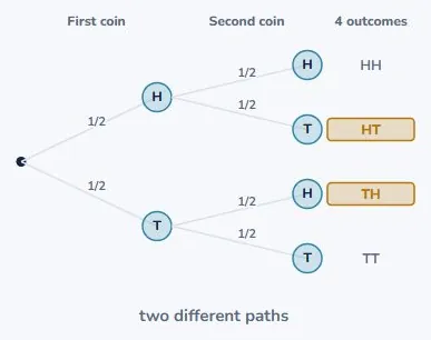 Why "one of each" is two outcomes