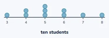 A dot plot shows the whole set