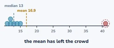 It drags the mean, not the median