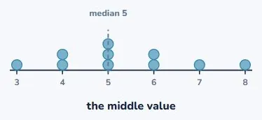 The median is the middle dot