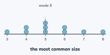 The mode is the tallest stack