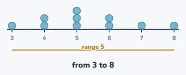 The range is the spread