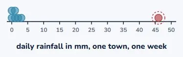Now the same graph means something