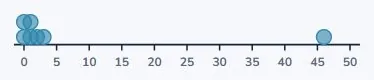 What does this graph tell you?