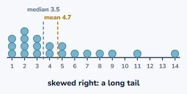 A skewed set