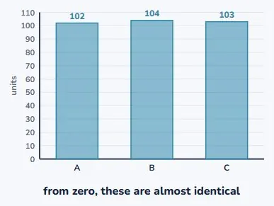 The axis that does not start at zero