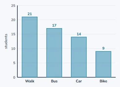 Categories get a bar graph