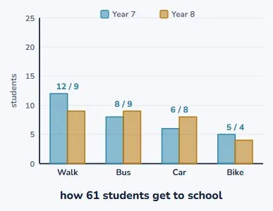 Which graph should you draw?