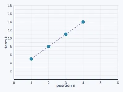 Plotted, it is a straight line