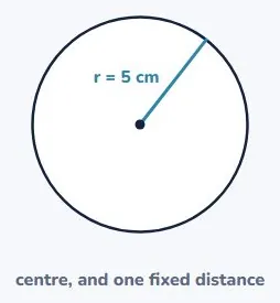 Every point, the same distance out