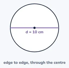 The diameter goes all the way across