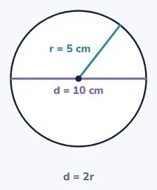 So the diameter is twice the radius