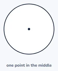 A circle is defined by a distance