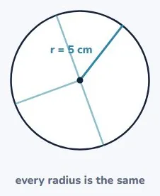 That distance is the radius