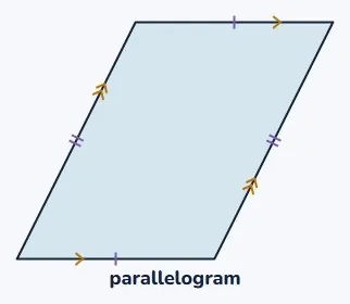 A parallelogram is a leaning rectangle