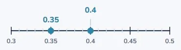 Now: which is bigger, 0.4 or 0.35?