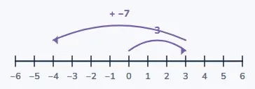 So what does adding −7 do?