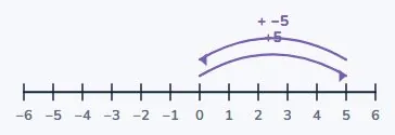 Every number has an opposite