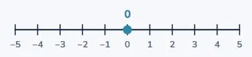 The line does not stop at zero