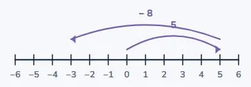 Subtracting past zero
