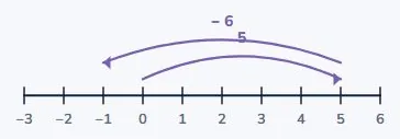 When the answer goes below zero