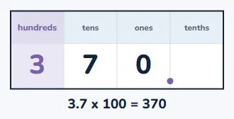 The digits move, not the point