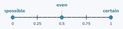 Every probability sits between 0 and 1