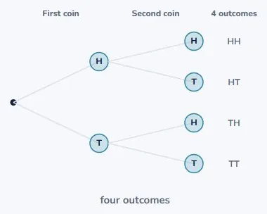 Two coins, and all four outcomes