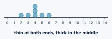 Now the shape of the data