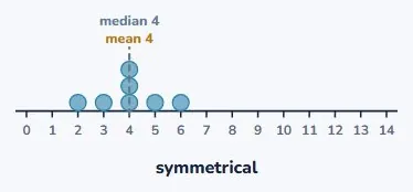 Both tails the same: symmetrical