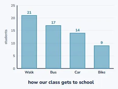 Categorical data gets a bar graph