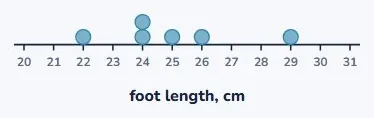 A few numerical values get a dot plot