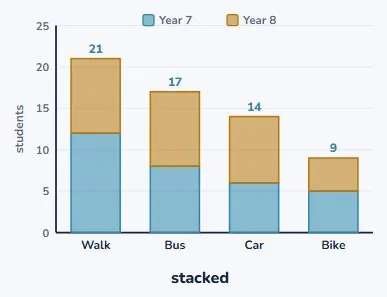 The same data, stacked