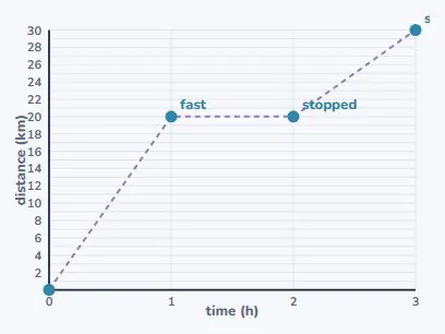 So the shape of the line is a description of the journey