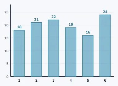 Chart it, and you can see the whole distribution