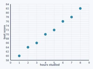 Two paired variables: a scatter plot